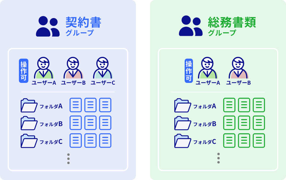 グループ機能と契約書の紐付けイメージ図