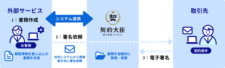 外部サービス連携（API）のイメージ図